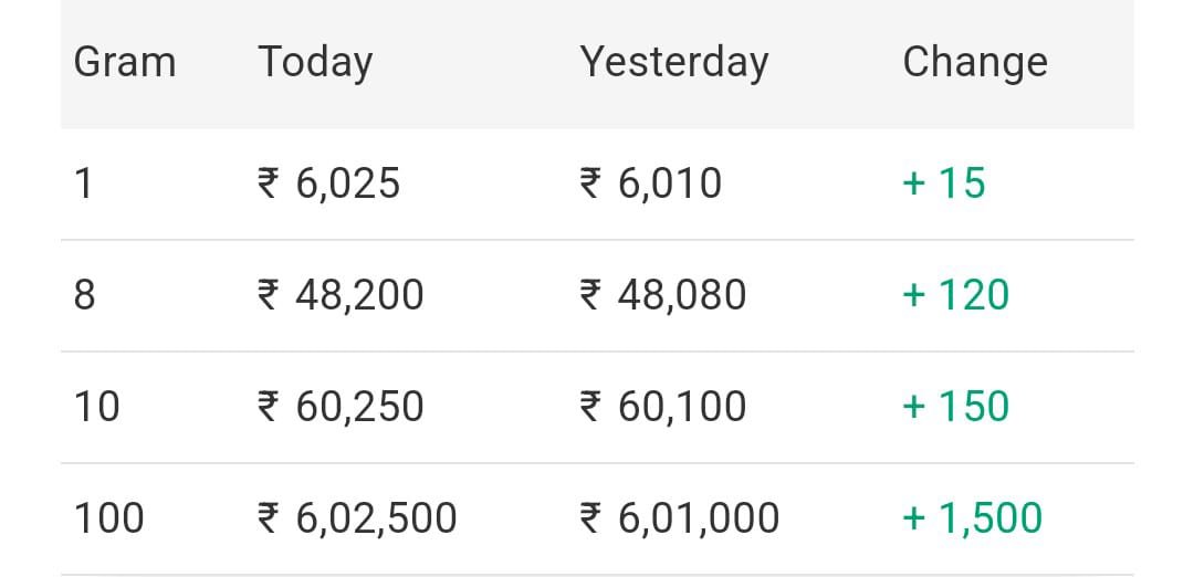 gold rate today